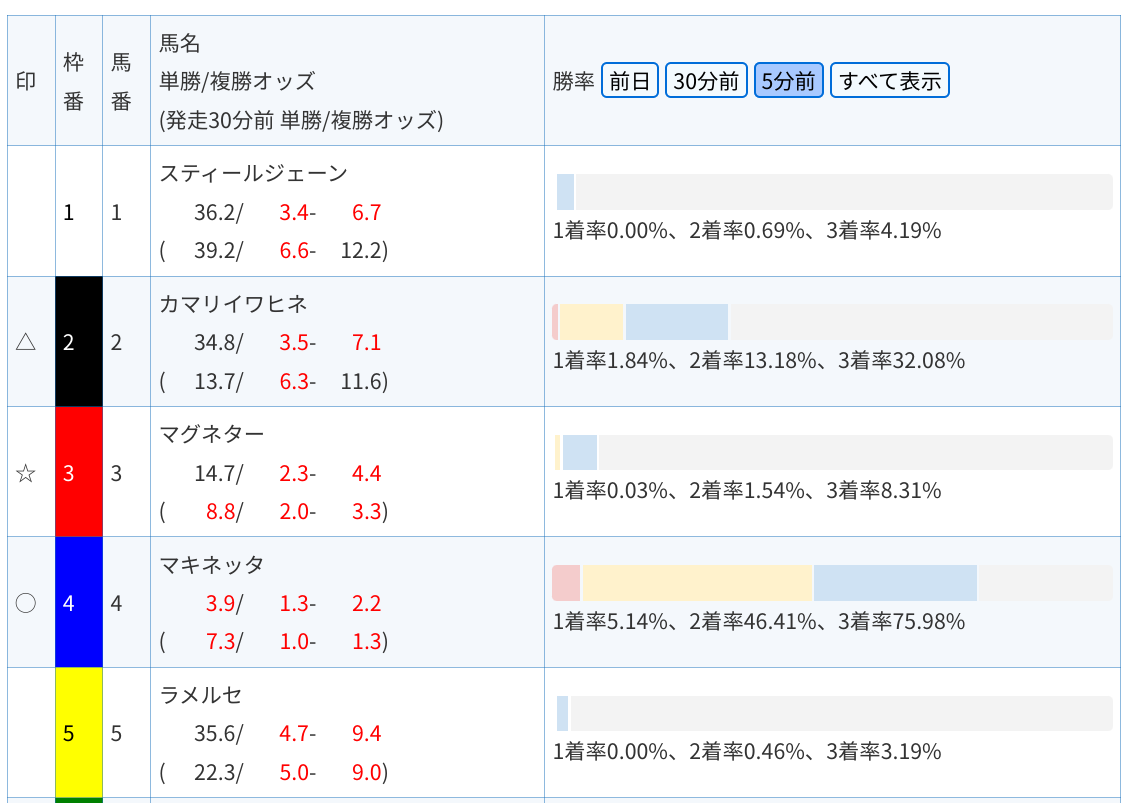 コード認証済みの予想情報